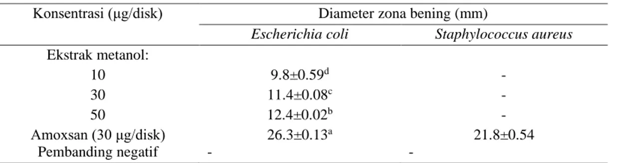 Tabel 4. Uji aktivitas antibakteri dari ekstrak metanol 
