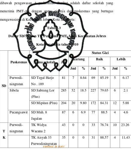 Tabel I.3 Daftar SD/MI dan TK Penerima PMT-AS di Kecamatan Jebres  