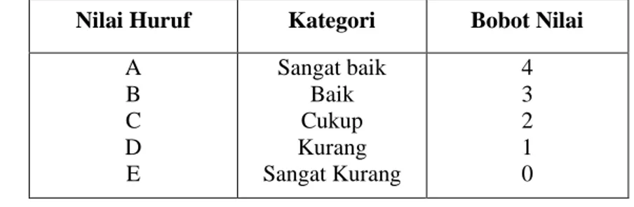 Tabel 2. Penilaian kemampuan akademik.