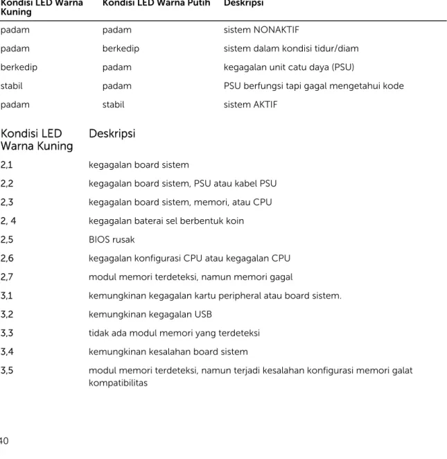 Tabel 18. Diagnostik LED daya Kondisi LED Warna 