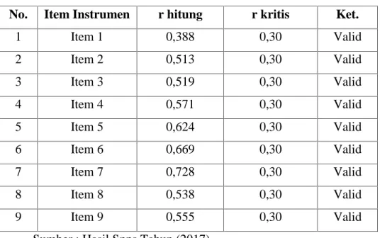 Tabel 5.7 Uji Validitas Variabel Diferensiasi Produk