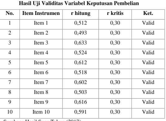 Tabel 5.7 menunjukkan  butir-butir  pertanyaan  r  hitung  lebih besar  daripada  r  kritis,  berarti  semua  butir  pertanyaan  variabel Diferensiasi produk adalah valid.