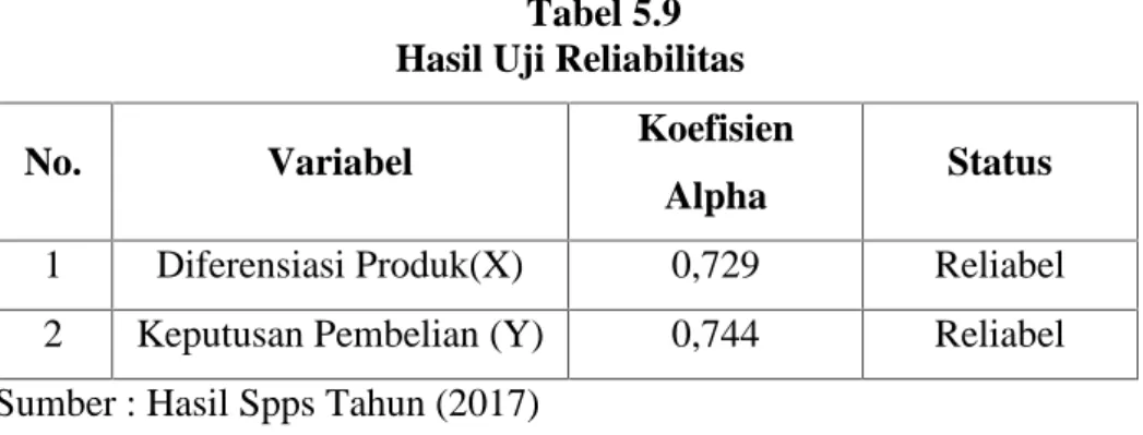 Tabel 5.9 Hasil Uji Reliabilitas
