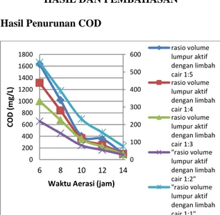 Gambar  2.  diketahui  bahwa  kondisi  awal  COD  3681,12mg/l  setelah  diproses  COD  nya  turun  menjadi  76mg/l  dengan  presentase  penurunan  sebesar  97,94%