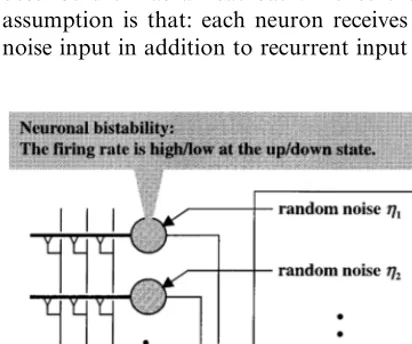 Fig. 1. Schematic drawing of our model. The model comprisesrecurrent networks of neurons