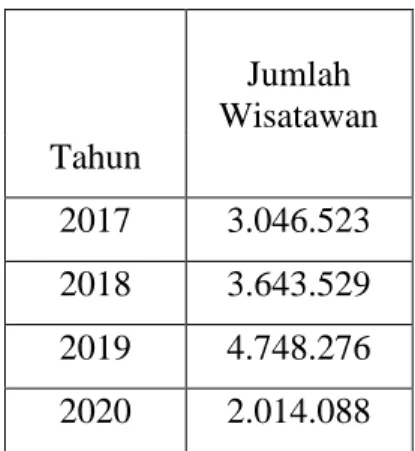 Tabel I.1 Jumlah Kunjungan Wisatawan ke Kabupaten Gresik (2017-2020) 