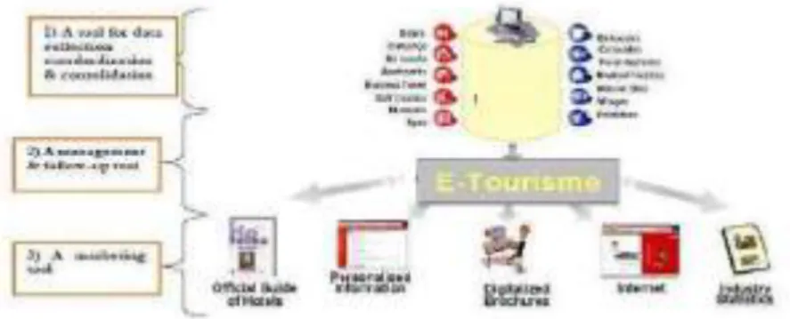 Gambar I.3. Komponen Penghubung Sistem Pengembangan Pariwisata (Sumber: UNTACT, E-Tourism Initiative, 2004)
