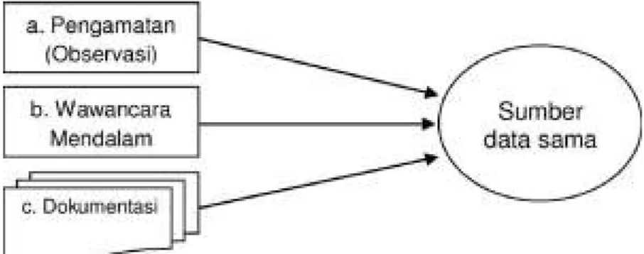 Gambar I.4. Macam-macam Teknik pengumpulan data  (Sugiyono,  2011) 