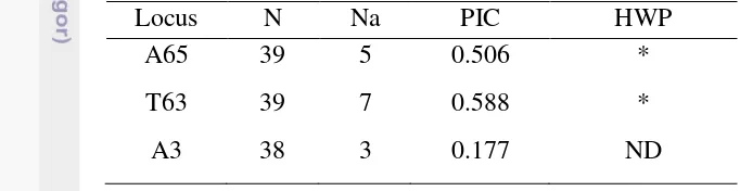 Tabel 2 Nilai karakteristik mikrosatelit Jumlah alel (Na), jumlah sampel (N), polymorphic information content (PIC)
