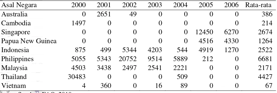 Tabel 4 Impor (dalam Kg) ikan napoleon di China, Hongkong SAR 