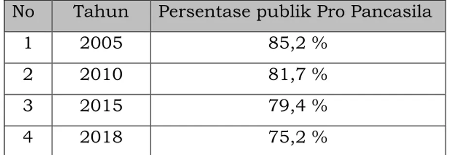 Tabel 1. Hasil Survey LSI Denny JA terkait Publik Pro Pancasila  Survei  dilakukan  pada  28  Juni-5  Juli  2018  dengan  metode  wawancara  tatap  muka  menggunakan  kuesioner
