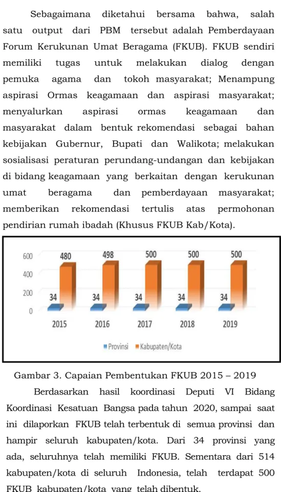 Gambar 3. Capaian Pembentukan FKUB 2015  – 2019   Berdasarkan    hasil    koordinasi    Deputi    VI    Bidang   Koordinasi  Kesatuan  Bangsa pada tahun  2020, sampai  saat   ini  dilaporkan  FKUB telah terbentuk di  semua provinsi  dan   hampir    seluruh