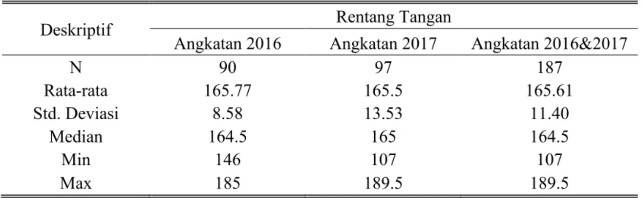 Tabel 2. Analisis Deskriptif Rentang Tangan Mahasiswa Angkatan 2016-2017 