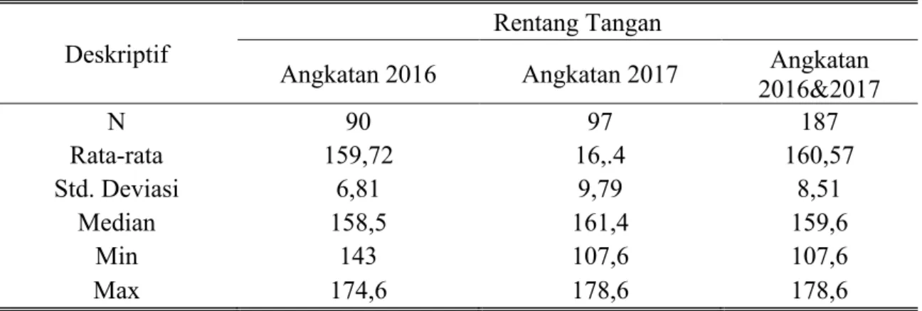 Tabel 3.  Analisi Deskriptif Tinggi Badan Mahasiswa Angkatan 2016-2017 