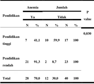Tabel 4. Frekuensi  dan  Distribusi  Anemia dalam kehamilan. 