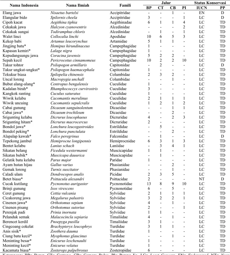 Tabel 1. Daftar jenis burung yang ditemukan di Tahura KGPAA Mangkunagoro I, Jawa Tengah Januari-Februari 2019