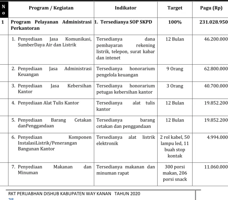 Tabel 3.1 Program dan Kegiatan Dinas Perhubungan Tahun 2020 Perubahan  N