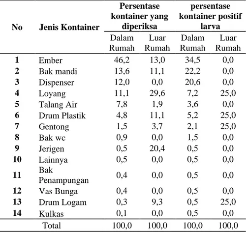 Tabel 2. Distribusi Frekuensi Kontainer Positif Jentik Terhadapa Jenis dan Letak Kontainer  yang ditemukan di Kabupaten Tolitoli 