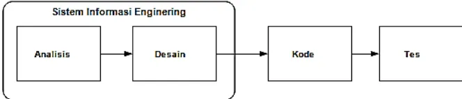 Gambar 3.2 Pemodelan sistem sekuensial linier 