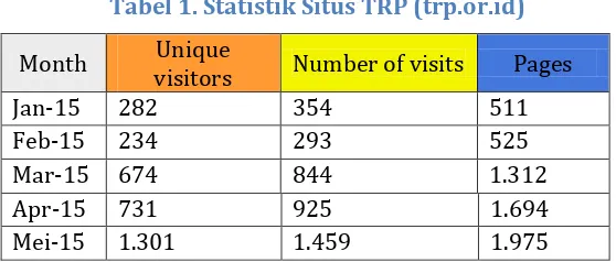 Gambar 1. Statistik Pengunjung Website (www.trp.or.id) 
