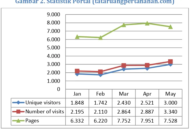 Gambar 2. Statistik Portal (tataruangpertanahan.com) 