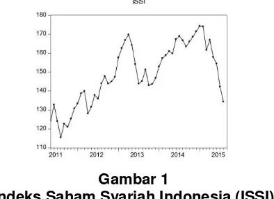 Gambar 1  Indeks Saham Syariah Indonesia (ISSI) 