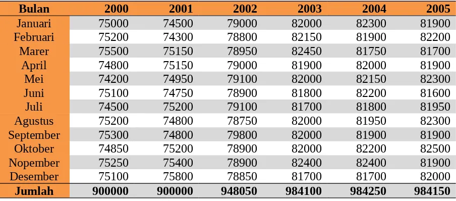 Tabel 2: Data produksi sukun tahun 2000-2010.