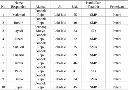 Tabel 6. Karakteristik Responden
