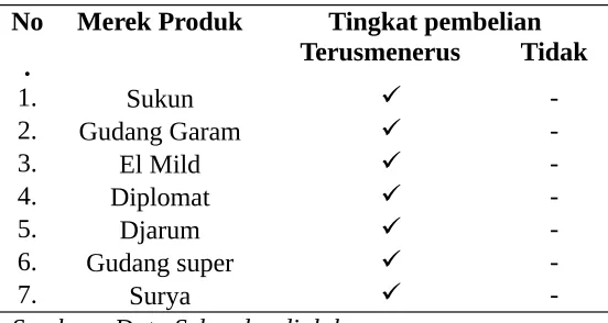 Tabel 10. Tingkat pembelian