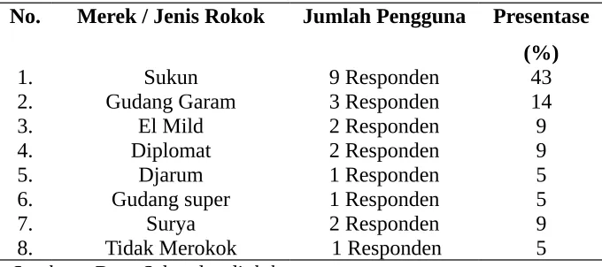 Tabel 11.  presentase pengunaan