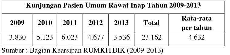 Tabel 1. Rekapitulasi jumlah pasien rawat inap RUMKITDIK Kramat Jati, Jakarta Timur 