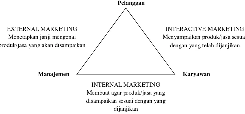 Gambar 1. Diagram segitiga pemasaran jasa (Rangkuti, 2008) 