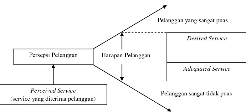 Gambar 3. Diagram proses kepuasan pelanggan (Rangkuti, 2008) 