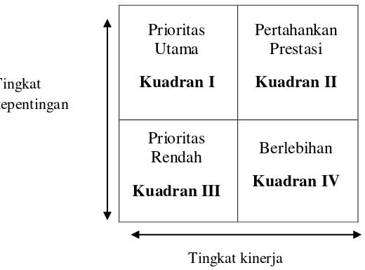 Gambar 6. Diagram Kartesius (Supranto, 2001) 