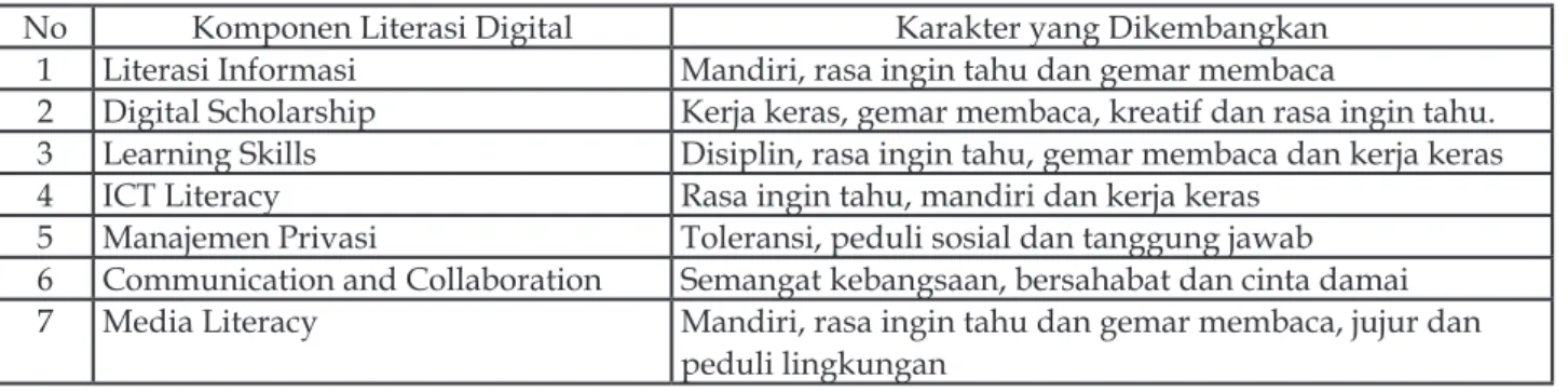 Tabel 2. Nilai Karakter pada Komponen Literasi Digital