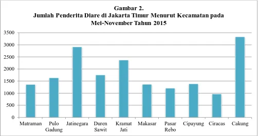 Gambar 1.  Jumlah Penderita Diare di DKI Jakarta Menurut Kabupaten/Kota pada 