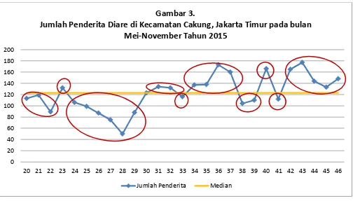 Gambar 3. Jumlah Penderita Diare di Kecamatan Cakung, Jakarta Timur pada bulan 