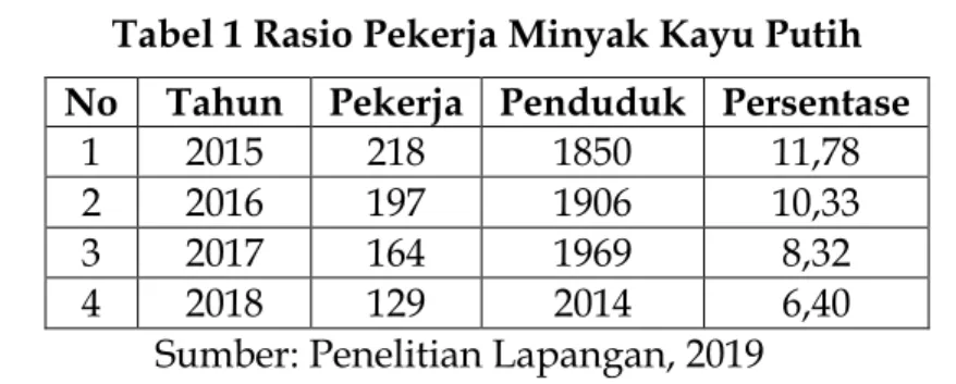 Tabel 1 Rasio Pekerja Minyak Kayu Putih  No  Tahun  Pekerja  Penduduk  Persentase 