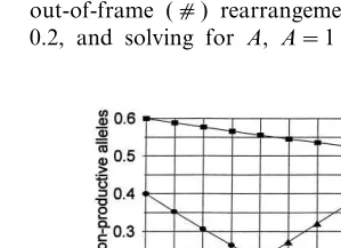 Fig. 2. Frequency of TCRB gene allelic combinations. As thefrequency (A) of abnormal rearrangements (X) increases, thefrequencies of all other possible combinations decrease pro-portionately