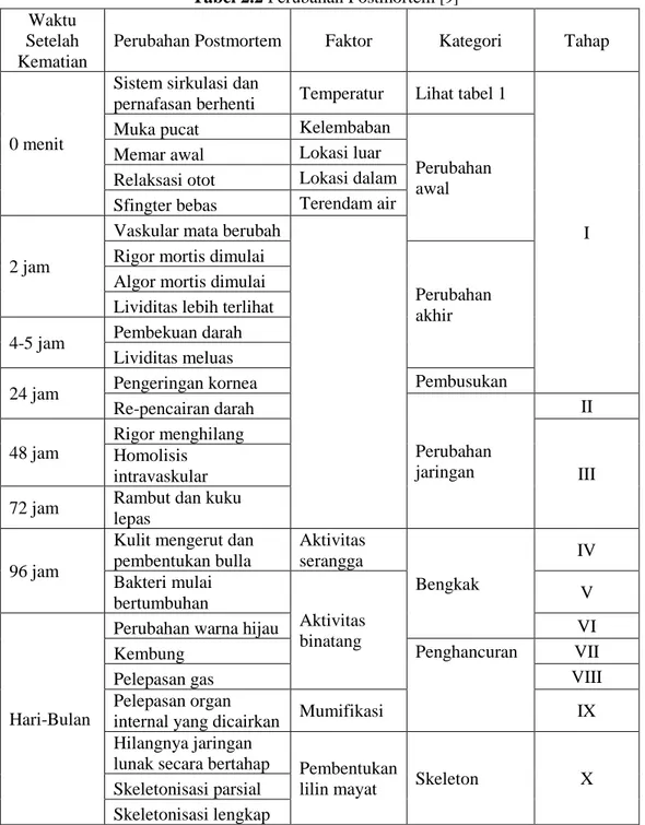 Tabel 2.2 Perubahan Postmortem  [9] 