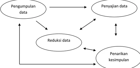 Gambar 3.1. Komponen-komponen analisis data  (Sugiyono,2013:134) 