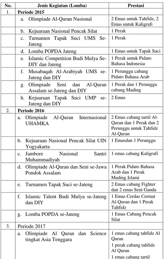 Tabel 4.1 Prestasi Madrasah Aliyah Muhammadiyah (MAM) Klaten  sejak tahun 2014 