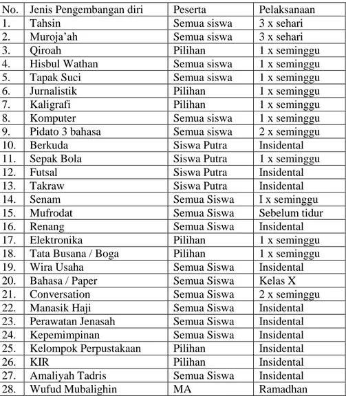 Tabel 4.5 Daftar Pengembangan diri siswa MAM Klaten di Pondok  MBS 