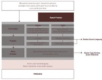 Gambar 2 - 5 Rantai Nilai Produksi Subsektor Televisi dan Radio