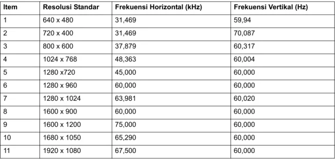 Tabel B-5 Mode Input Video Standar Pabrik, model x22LED/x22LEDc/x23LED Item Resolusi Standar Frekuensi Horizontal (kHz) Frekuensi Vertikal (Hz)