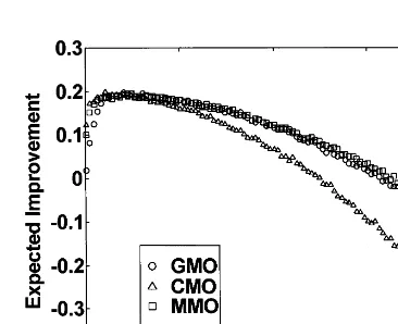 Fig. 6. The for the GMO, CMO, and MMO across the0.49, and 0.21 for the GMO, MMO, and CMO, respectively.The corresponding peaktion (, for the 2-dimensional sphere func-the GMO and MMO