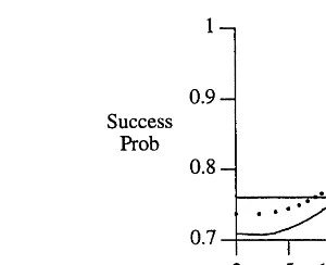 Fig. 2. The exact probability of the population containing thebest solution to the problem shown in Fig