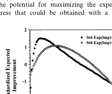 Fig. 4. Fogel and Ghozeil (1996) showed the expected im-provement on the well-known Bohachevsky functions (seeFogel and Stayton, 1994) from the best offspring as a functionof the standard deviation (�) of a zero mean Gaussian muta-tion in each dimension gi