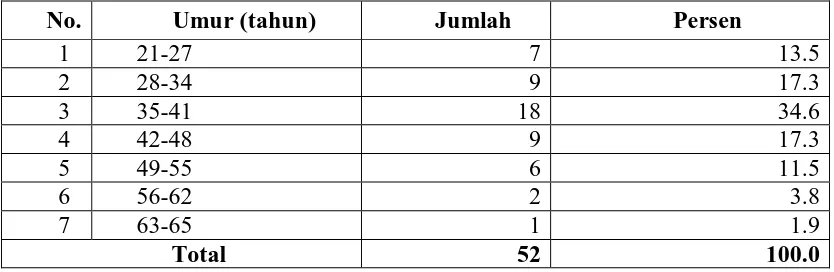 Tabel 4.1. Distribusi Responden Berdasarkan Umur Di TPA Namo Bintang Kecamatan Pancur Batu Kabupaten Deli Serdang