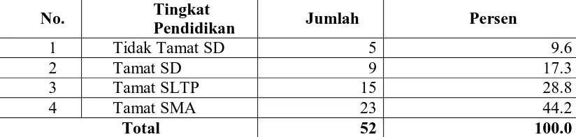 Tabel 4.2.  Distribusi Responden Berdasarkan Lama Bekerja Di TPA Namo Bintang Kecamatan Pancur Batu Kabupaten Deli Serdang
